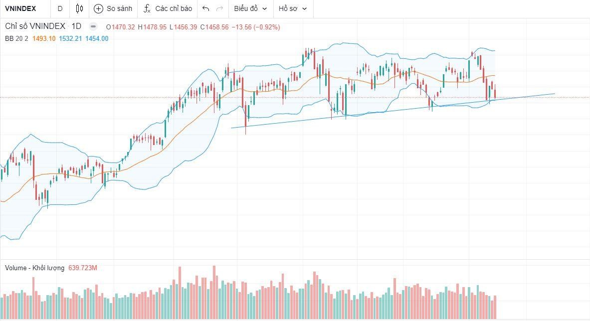 Đường hỗ trợ của VN-Index vẫn chưa bị xuyên thủng Đường hỗ trợ của VN-Index vẫn chưa bị xuyên thủng