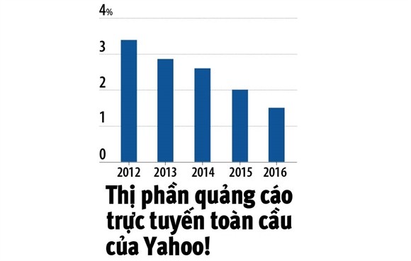 "Bông hồng" Mayer đã không cứu được Yahoo! ảnh 2 "Bông hồng" Mayer đã không cứu được Yahoo! ảnh 2