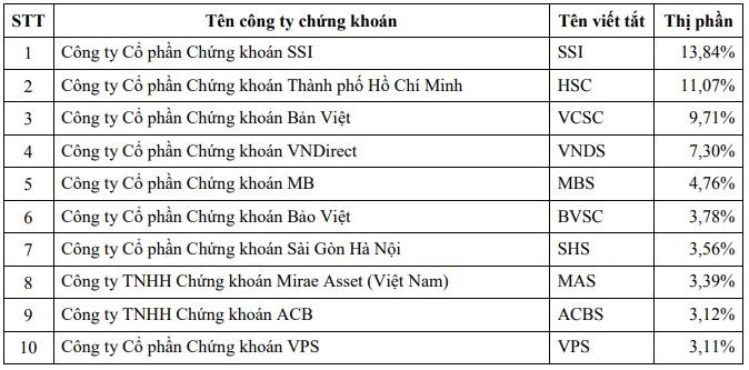 Thị phần môi giới sàn HOSE quý II/2019: SSI trụ vững vị trí quán quân, ACBS và KIS bật khỏi top 10 ảnh 2