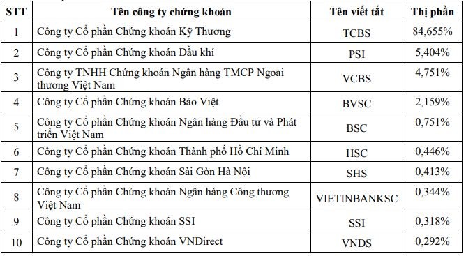 Thị phần môi giới sàn HOSE quý II/2019: SSI trụ vững vị trí quán quân, ACBS và KIS bật khỏi top 10 ảnh 4