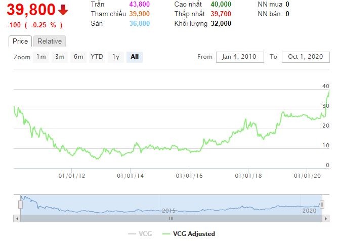 Diễn biến giá cổ phiếu VCG Diễn biến giá cổ phiếu VCG