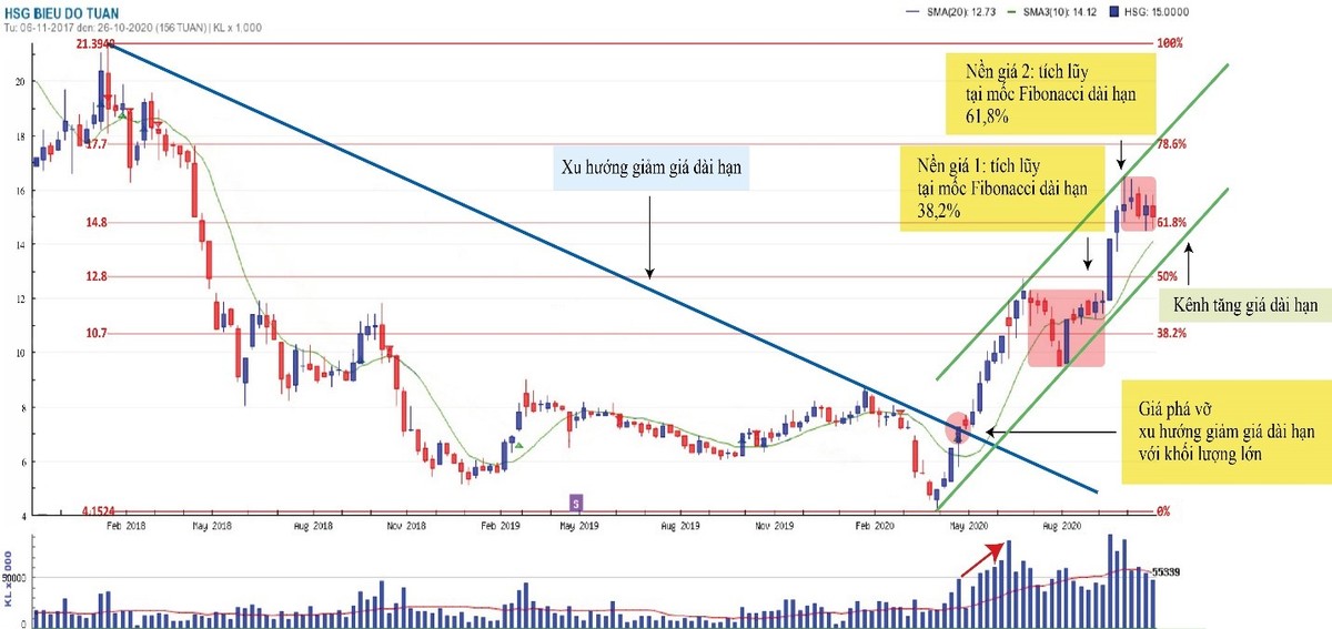 Biểu đồ cổ phiếu HSG theo tuần từ tháng 01/01/2018 đến 30/10/2020 Biểu đồ cổ phiếu HSG theo tuần từ tháng 01/01/2018 đến 30/10/2020