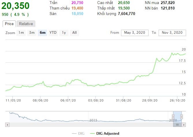 Diễn biến giá cổ phiếu DIG trong 6 tháng qua Diễn biến giá cổ phiếu DIG trong 6 tháng qua