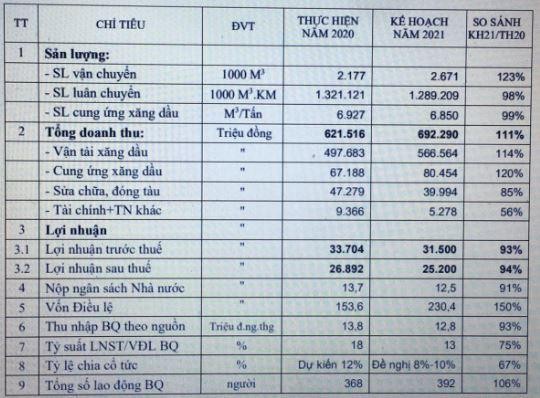 Kế hoạch kinh doanh năm 2021 của PJT
