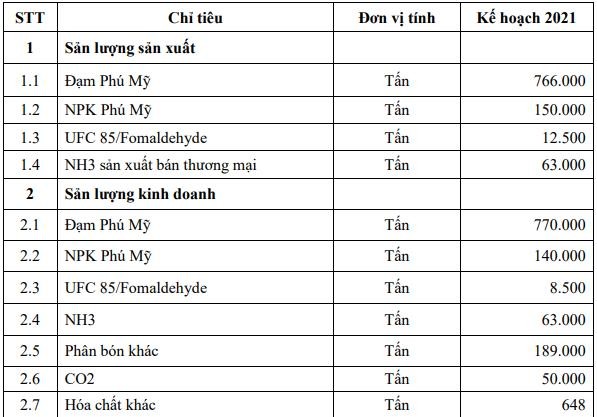 Kế hoạch năm 2021 của DPM Kế hoạch năm 2021 của DPM