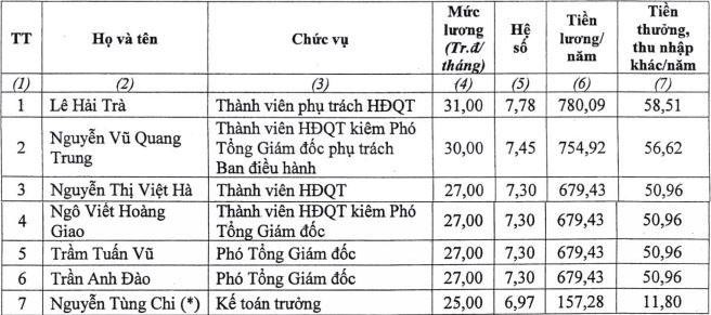 Tiền lương, thưởng của cấp quản lý Sở GDCK TP.HCM Tiền lương, thưởng của cấp quản lý Sở GDCK TP.HCM