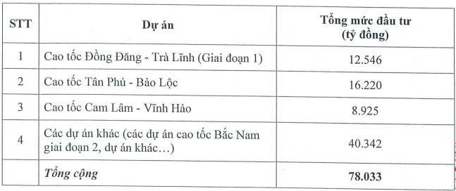 Một số dự án đã hoặc sẽ triển khai trong giai đoạn 2021-2025