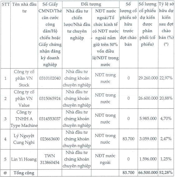 (*) Tỷ lệ tính trên số lượng cổ phiếu lưu hành dự kiến sau khi phát hành cổ phiếu trả cổ tức và chào bán cổ phiếu riêng lẻ là 127,37 triệu cổ phiếu