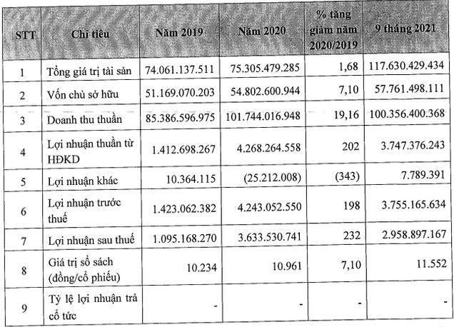 Kết quả hoạt động sản xuất kinh doanh của Công ty qua các năm gần đây (đơn vị: đồng)