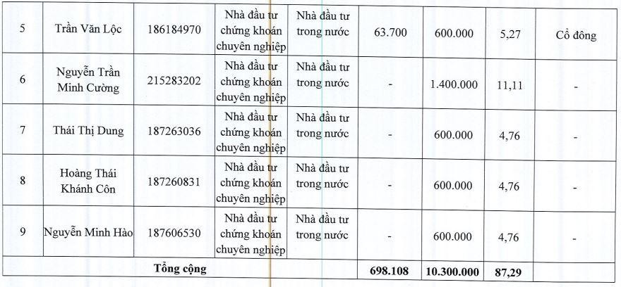 Danh sách nhà đầu tư được lựa chọn tham gia mua cổ phiếu chào bán riêng lẻ Danh sách nhà đầu tư được lựa chọn tham gia mua cổ phiếu chào bán riêng lẻ
