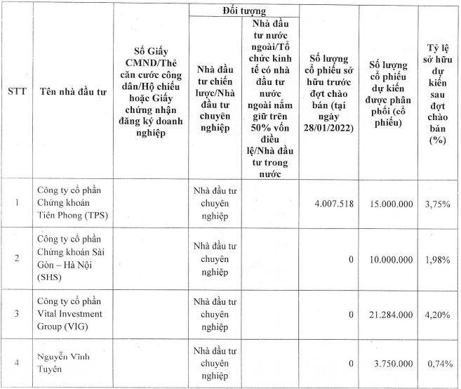 Danh sách tổ chức, cá nhân dự kiến được mua nhiều nhất trong đợt phát hành