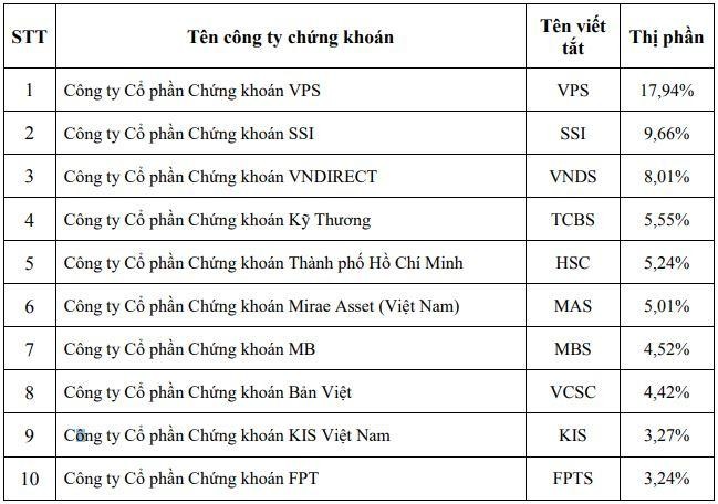 Thị phần môi giới cổ phiếu trên HOSE quý I/2022