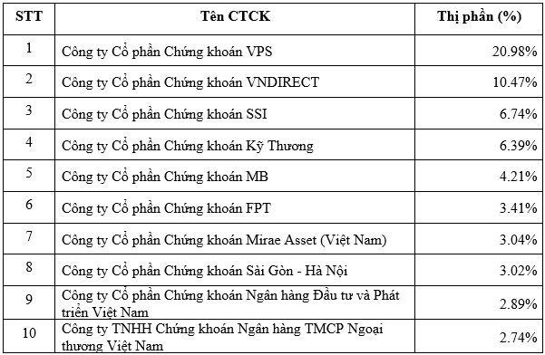 Top 10 công ty có thị phần môi giới cổ phiếu lớn nhất HNX quý I/2022 Top 10 công ty có thị phần môi giới cổ phiếu lớn nhất HNX quý I/2022
