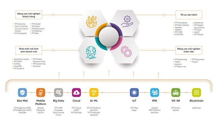 Hệ thống sản phẩm đa dạng thuộc hệ sinh thái Made by FPT sẽ tiếp tục trở thành động lực tăng trưởng trong dài hạn của FPT.