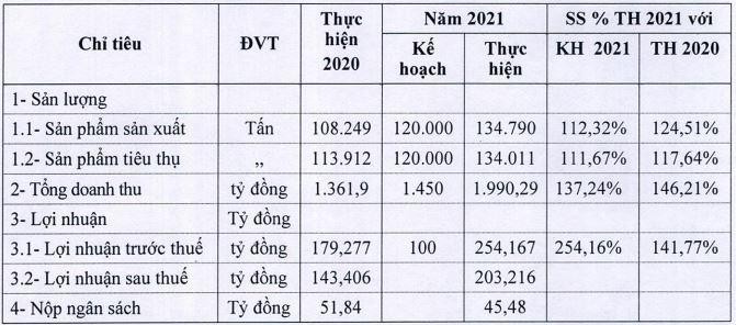 Tình hình sản xuất kinh doanh năm 2021