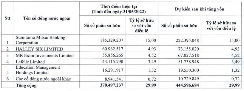 Tổng mức sở hữu cổ phần của nhà đầu tư nước ngoài hiện tại và dự kiến sau khi tăng vốn Tổng mức sở hữu cổ phần của nhà đầu tư nước ngoài hiện tại và dự kiến sau khi tăng vốn