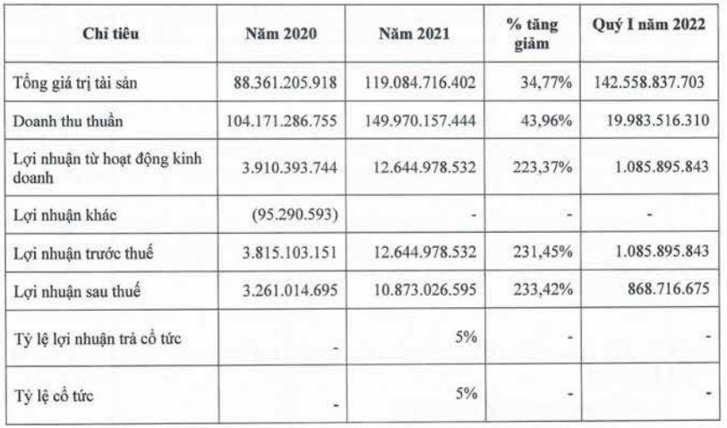 Nguồn: BCTC năm 2020, BCTC hợp nhất năm 2021 đã được kiểm toán và BCTC quý I/2022 của Vietourist Nguồn: BCTC năm 2020, BCTC hợp nhất năm 2021 đã được kiểm toán và BCTC quý I/2022 của Vietourist