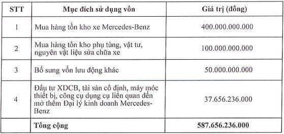 Phương án sử dụng số tiền thu được từ đợt chào bán Phương án sử dụng số tiền thu được từ đợt chào bán