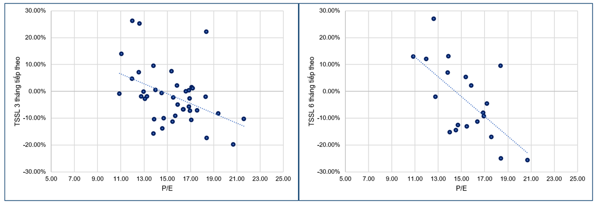 Mối quan hệ giữa P/E và Tỷ suất lợi nhuận tương lai.