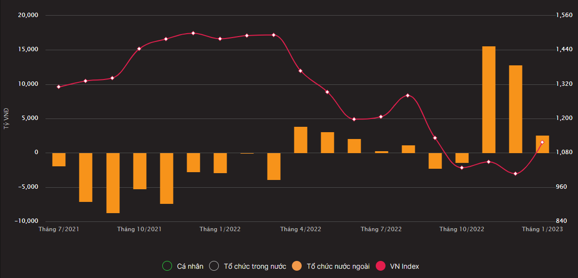 Giá trị giao dịch ròng hàng tháng của tổ chức nước ngoài và VNIndex (nguồn: DSC)