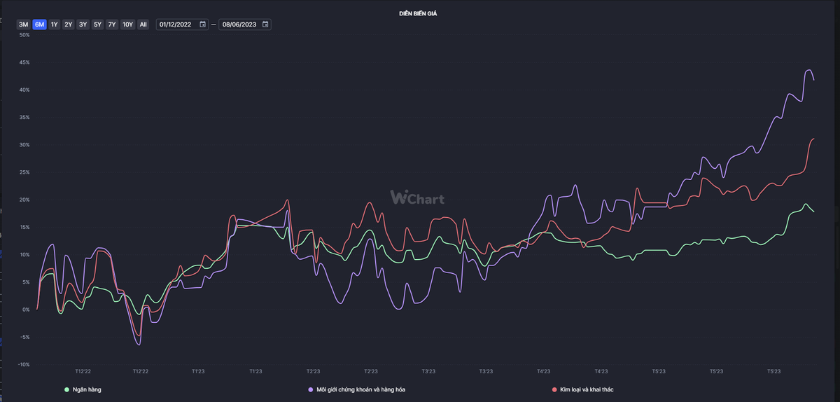 Diễn biến giá các ngành Ngân hàng, Môi giới chứng khoán và hàng hóa, kim loại và khai thác trong 6 tháng gần đây - Wichart