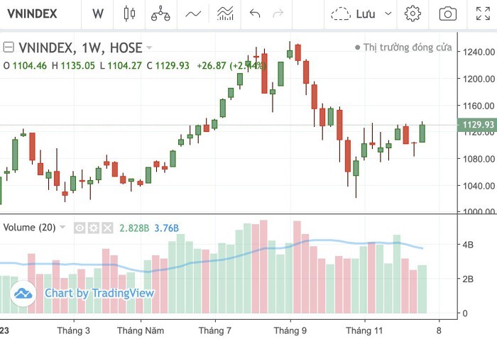 Diễn biến VN-Index từ tháng 4/2023 đến nay. (Nguồn: VNDirect)