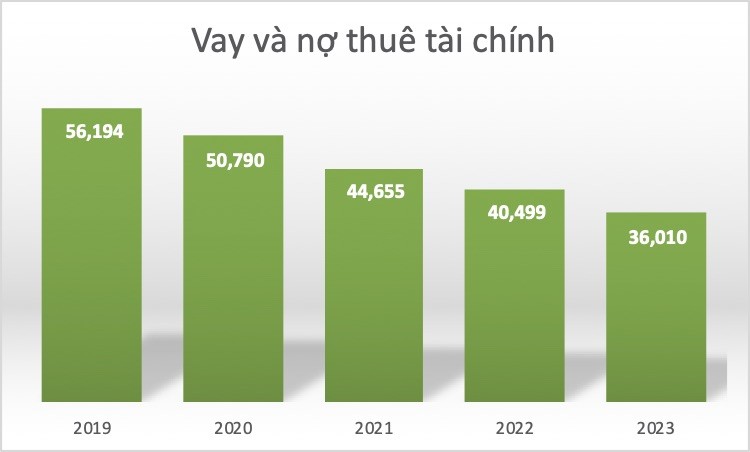 Vay và nợ thuê tài chính của EVNGENCO3 giảm còn 35.765 tỷ đồng vào cuối quý IV/2023- Nguồn: BCTC