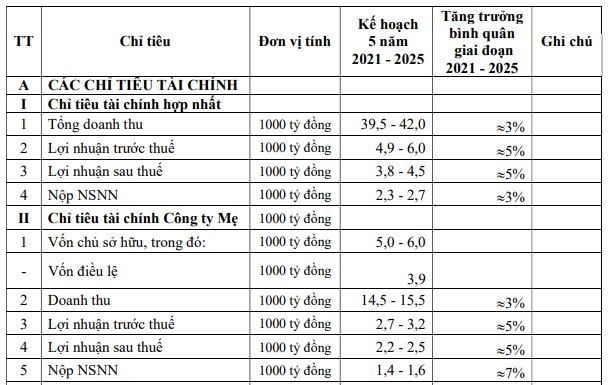 Các chỉ tiêu kế hoạch 5 năm giai đoạn 2021-2025 của PVTrans Các chỉ tiêu kế hoạch 5 năm giai đoạn 2021-2025 của PVTrans