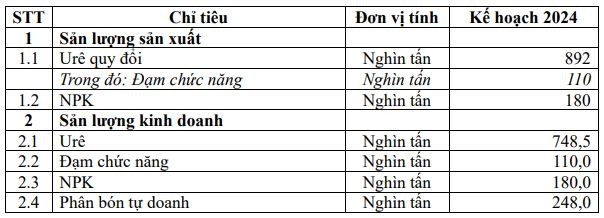 Chỉ tiêu sản lượng năm 2024 Chỉ tiêu sản lượng năm 2024