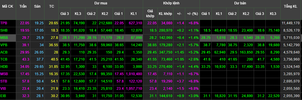 Các cổ phiếu ngân hàng tăng mạnh cả về giá và thanh khoản Các cổ phiếu ngân hàng tăng mạnh cả về giá và thanh khoản