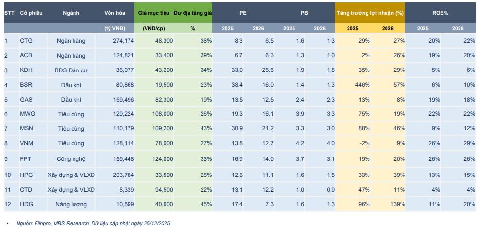 Danh mục cổ phiếu tâm điểm năm 2026