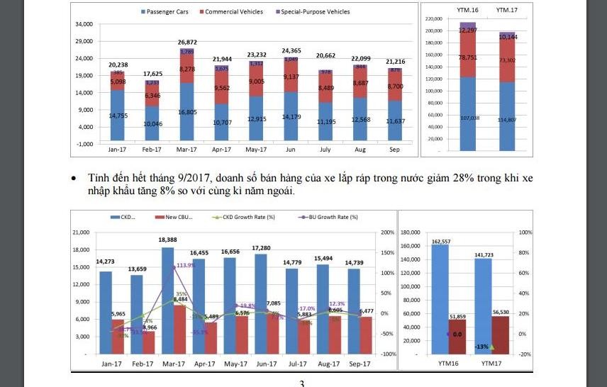 Doanh số bán ô tô toàn thị trường sụt giảm mạnh trong tháng 9 ảnh 1