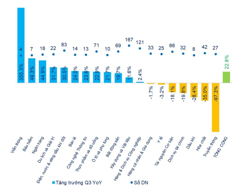 Quý III/2019: Lợi nhuận ròng 3 sàn tăng trưởng 22,8%, đạt 73.600 tỷ đồng ảnh 2