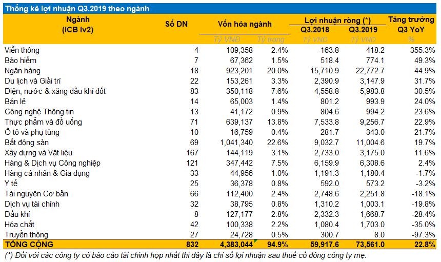 Quý III/2019: Lợi nhuận ròng 3 sàn tăng trưởng 22,8%, đạt 73.600 tỷ đồng ảnh 1 Quý III/2019: Lợi nhuận ròng 3 sàn tăng trưởng 22,8%, đạt 73.600 tỷ đồng ảnh 1