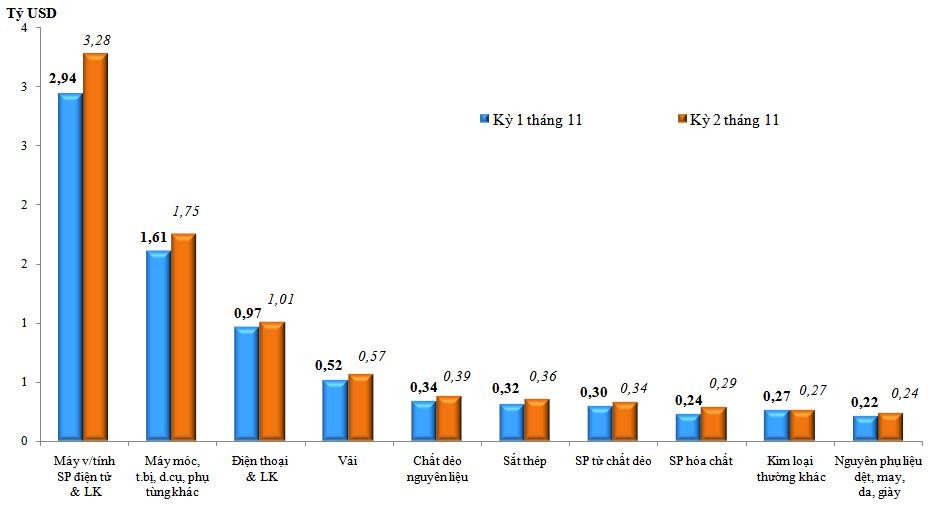 Trị giá nhập khẩu của một số nhóm hàng lớn kỳ 2 tháng 11 năm 2020 so với kỳ 1 tháng 11 năm 2020