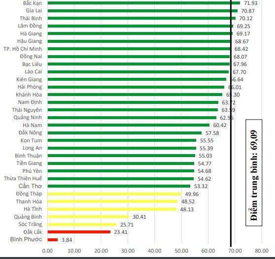 Hai tỉnh công khai ít thông tin nhất trong kết quả xếp hạng là Bình Phước và Đắk Lắk.