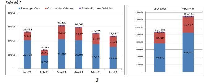 Doanh số bán hàng trong tháng 6 giảm mạnh nhất trong 4 tháng trở lại đây.