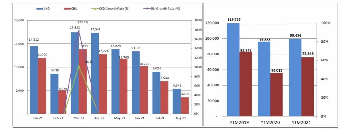 Tổng doanh số bán hàng của toàn thị trường tính đến hết tháng 8/2021 giảm 13% so với 2019 (thời điểm chưa có Covid-19).