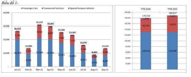 Doanh số bán ô tô qua các tháng từ đầu năm đến nay. Doanh số bán ô tô qua các tháng từ đầu năm đến nay.
