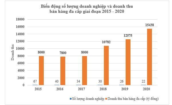 Số lượng và doanh thu bán hàng đa cấp giai đoạn 2015-2020. Số lượng và doanh thu bán hàng đa cấp giai đoạn 2015-2020.
