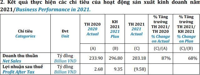 Kết quả kinh doanh năm 2021 phản ánh khó khăn của doanh nghiệp. Kết quả kinh doanh năm 2021 phản ánh khó khăn của doanh nghiệp.