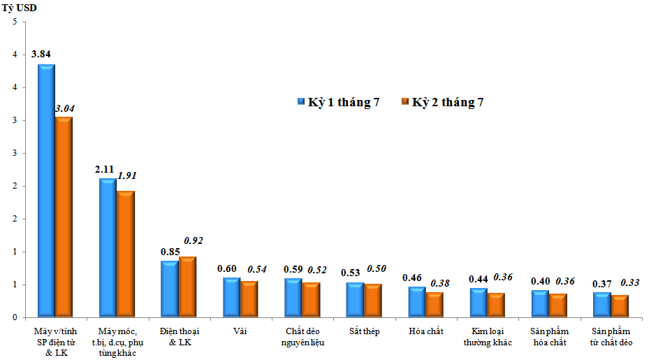Trị giá nhập khẩu của một số nhóm hàng lớn kỳ 2 tháng 7 năm 2022 so với kỳ 1 tháng 7 năm 2022