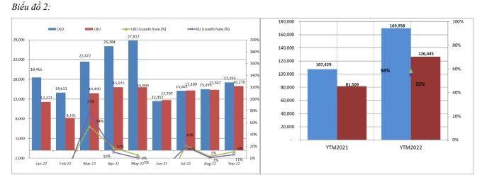 Tính từ đầu năm đến nay toàn thị trường tiêu thụ 126.445 xe ô tô. Tính từ đầu năm đến nay toàn thị trường tiêu thụ 126.445 xe ô tô.