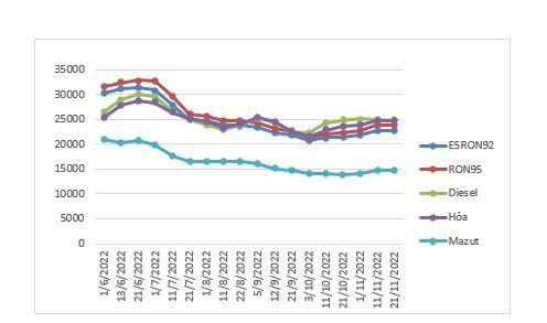 Biến động giá xăng dầu trong nước