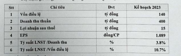 Kế hoạch kinh doanh của SPM năm 2023 Kế hoạch kinh doanh của SPM năm 2023