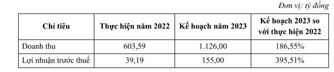 Kế hoạch kinh doanh của AST năm 2023. Kế hoạch kinh doanh của AST năm 2023.