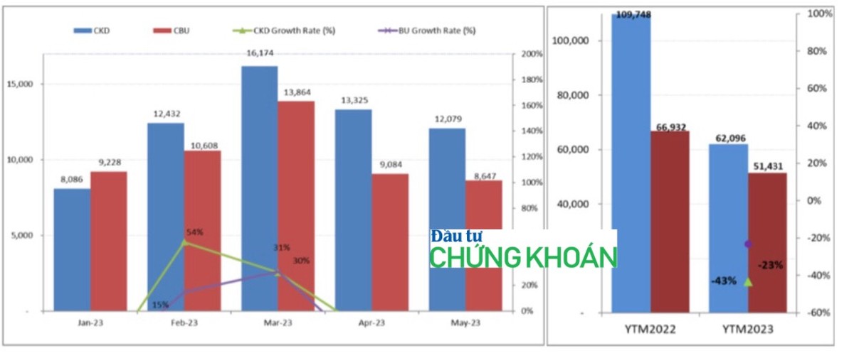Doanh số bán ô tô toàn thị trường 5 tháng đầu năm giảm mạnh. Doanh số bán ô tô toàn thị trường 5 tháng đầu năm giảm mạnh.