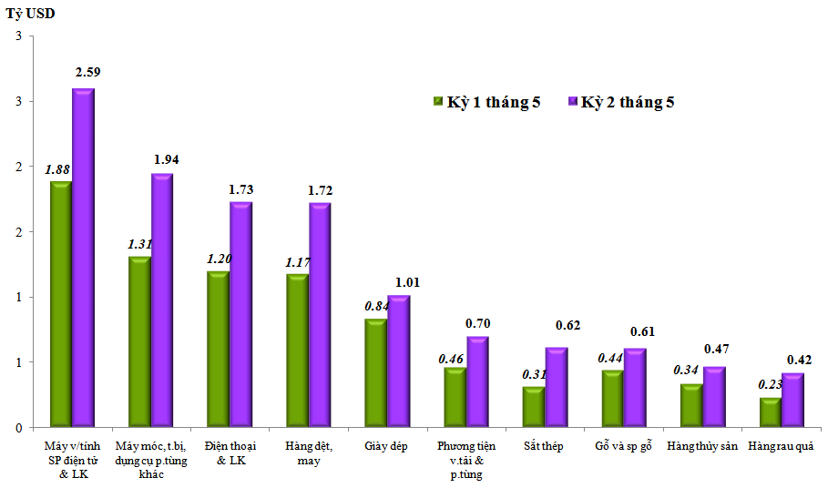 Trị giá xuất khẩu của một số nhóm hàng lớn kỳ 2 tháng 5/2023 so với kỳ 1 tháng 5/2023