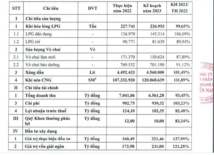 Kế hoạch kinh doanh năm 2023 của PGS. Kế hoạch kinh doanh năm 2023 của PGS.