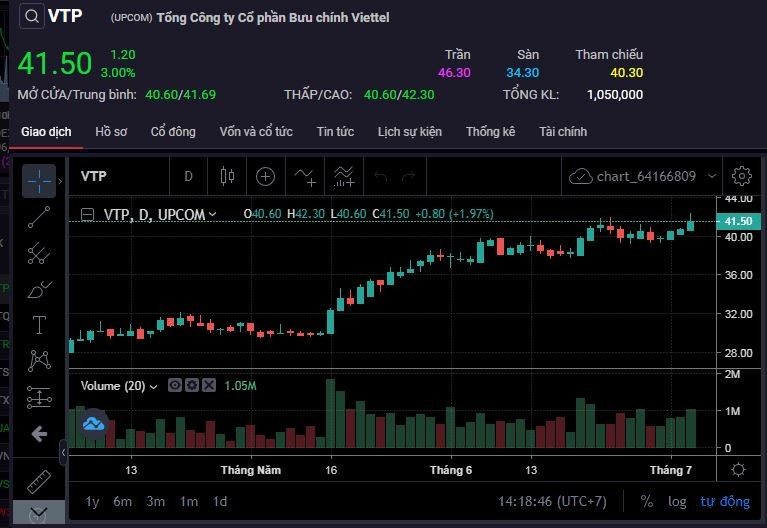 Phiên giao dịch ngày 5/7, cổ phiếu VTP đạt thị giá 41.500 đồng/cổ phiếu, tăng 47% so với thị giá hồi đầu năm.
